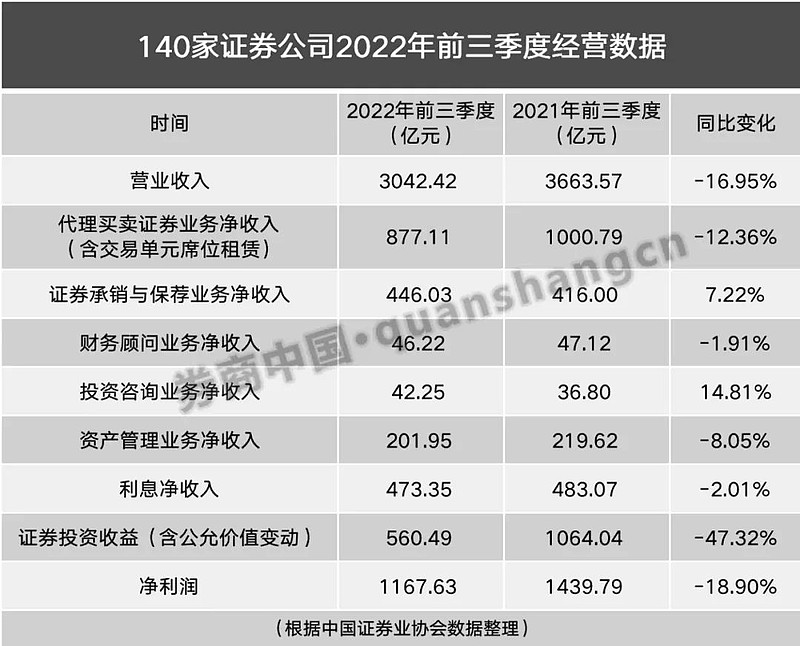 140家券商前三季度成绩单出炉!经纪重回"第一宝座" 12月2日,中国证券业协会发布证券公司2022年前三季度经营数据。数据显示,2022年前 ...