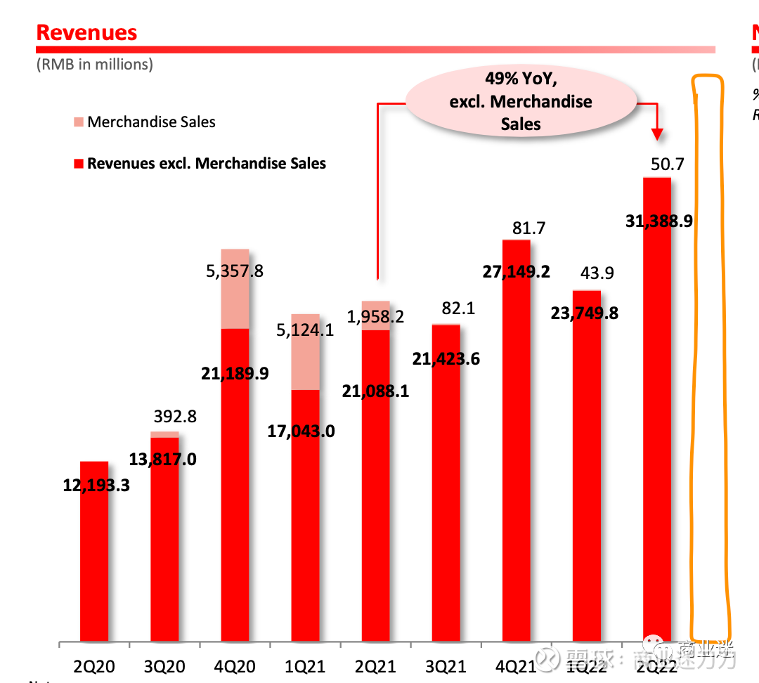 拼多多收入是阿里53%，不赚钱的公司底线估值法拼多多最近发布了q3财报，又是一片炸裂，当天就保障15个点左右，并在随后几个交易日连续大涨，到今天，拼多多 接近1100...