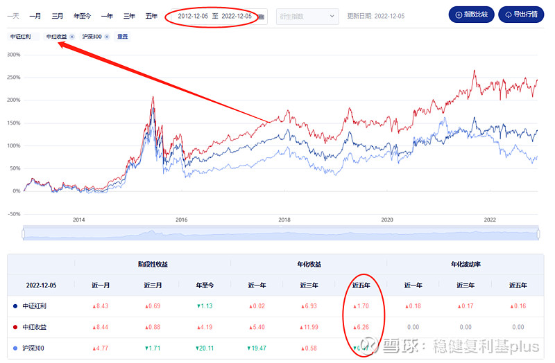 中证指数官网更新啦 一直有看中证官网,最近发现12月官网悄悄的更新了,更好用了,记录下我找到的新变化吧。1)增加了动态市盈率。是指数的页面里 ...