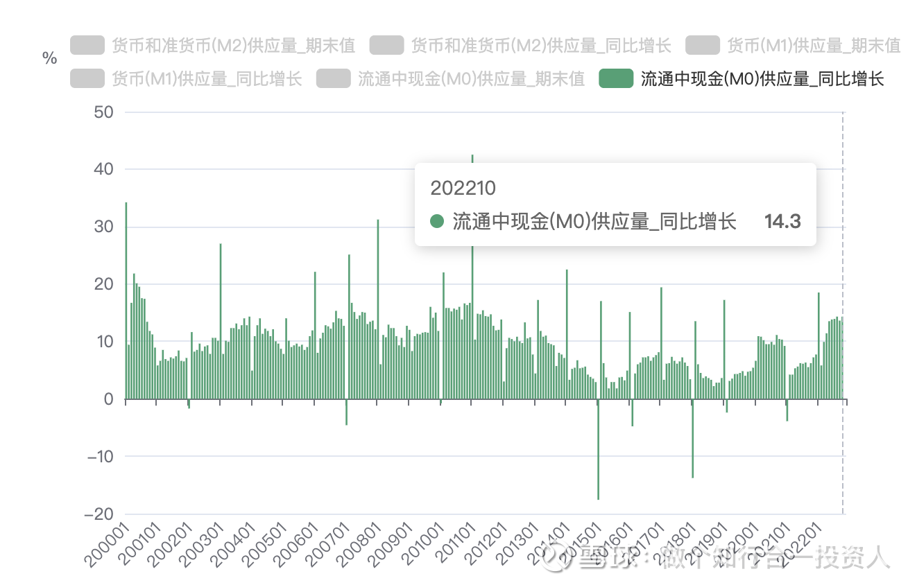 聊聊M0、M1、M2 M0，即为流通的现金。 指的是单位（银行体系以外单位）库存现金和居民手持现金之和。M0与消费密切相关，M0越多，就说明咱...
