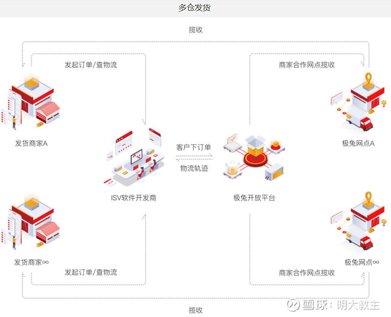 多仓发货