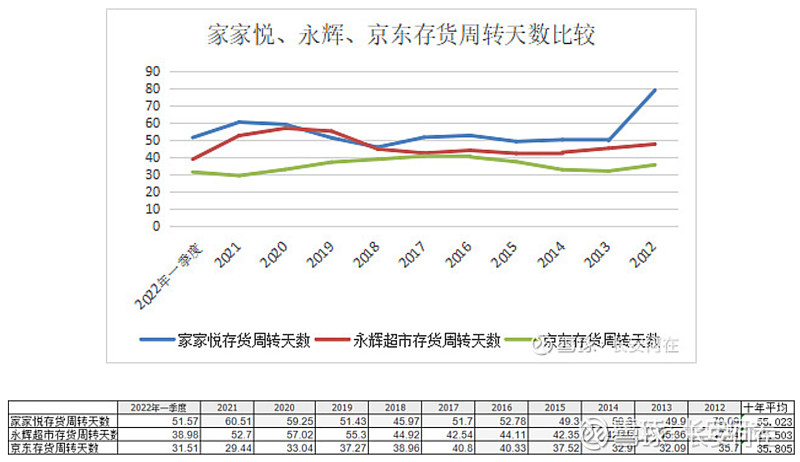 看好永辉明年的反转——2023年经济增长的看点在消费 对于明年消费的复苏，我近期写了几篇文章。具体内容不再赘述。这里讨论为什么看好明年永辉的反转。一、宏观方面——社会零售总额 雪球 7950