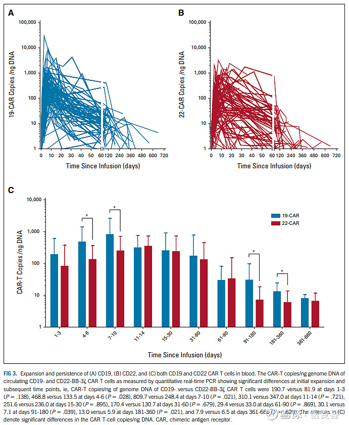 上海交大：194例患者99 CR，CD19+CD22 双CART联合疗法2期临床结果发布 2022年12月7日/医麦客新闻