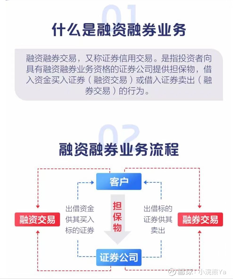 融资融券知识，融资融券是什么，开通条件是？ 两融账户是什么？两融指的是融资和融券。融资交易就是投资者以资金或证券作为质押，向券商借入资金用于证券 买卖，并在约定的期限...