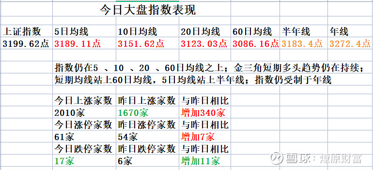金三角短期多头趋势仍在持续,北向资金连续7个交易日净买入 大盘指数窄幅震荡,继续在0.5分位3086.3点与0.382分位3238.61点区间 ...