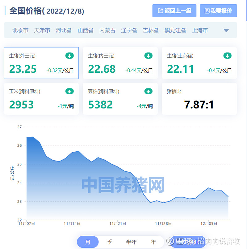 【肉肉有价】#上海猪价连续4天全国最高# 据中国养猪数据中心数据监测,12月8日,生猪(外三元)均价为23.25公斤(1... - 雪球