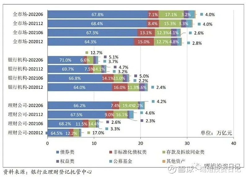 买银行理财正当时（科普文） 前几天有不少同事问我：我买的银行理财怎么亏钱了！！我才意识到原来那么多人把银行理财错当成是银行存款，不知道买的理财究竟是 雪球