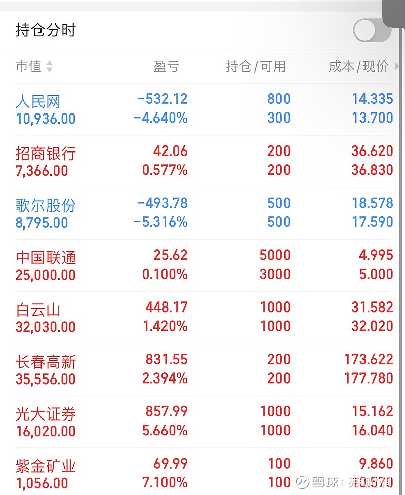 继续挨打,再跌我的股票全部要变蓝色了 市场情绪依然不好,散户买股总是拿手里的不涨,各种踏空,热点也是一追就跌,躺平了,今天依旧挨打。还有点子弹 ...