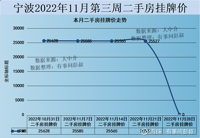 宁波楼市2022年11月第三周数据出炉,其中:一、宁波楼市二手房挂牌价从25565元变为25527元,本周下跌38元,持... - 雪球