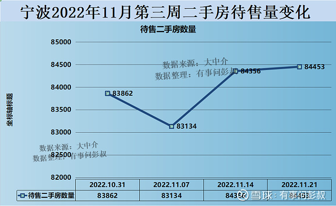 宁波楼市2022年11月第三周数据出炉,其中:一、宁波楼市二手房挂牌价从25565元变为25527元,本周下跌38元,持... - 雪球