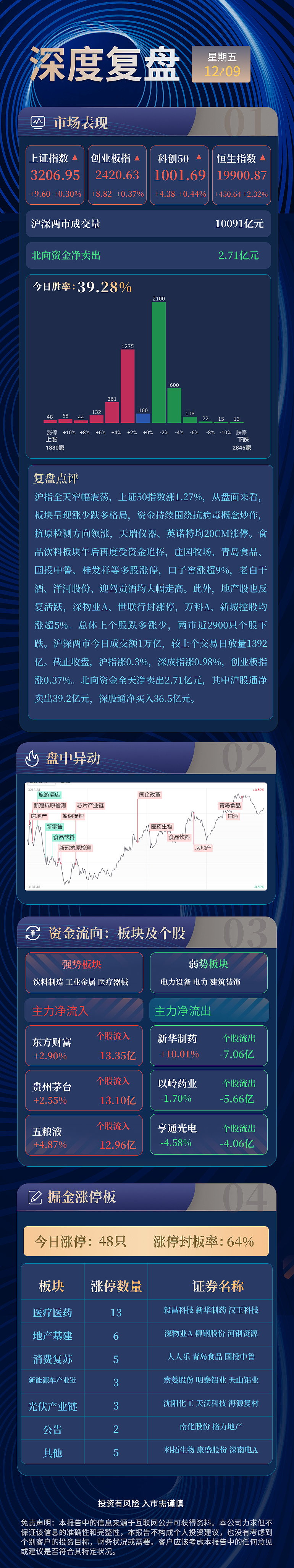 深度复盘:12月9日 1.沪指全天窄幅震荡, 上证50 指数涨1.27%,从盘面来看,板块呈现涨少跌多格局,资金持续围绕抗病毒概念炒作,抗原检 ...