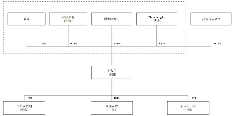 周鹏飞为董事长兼CEO-友芝友生物在港交所上市-市值约31亿港元 (周鹏飞为董事长致辞)