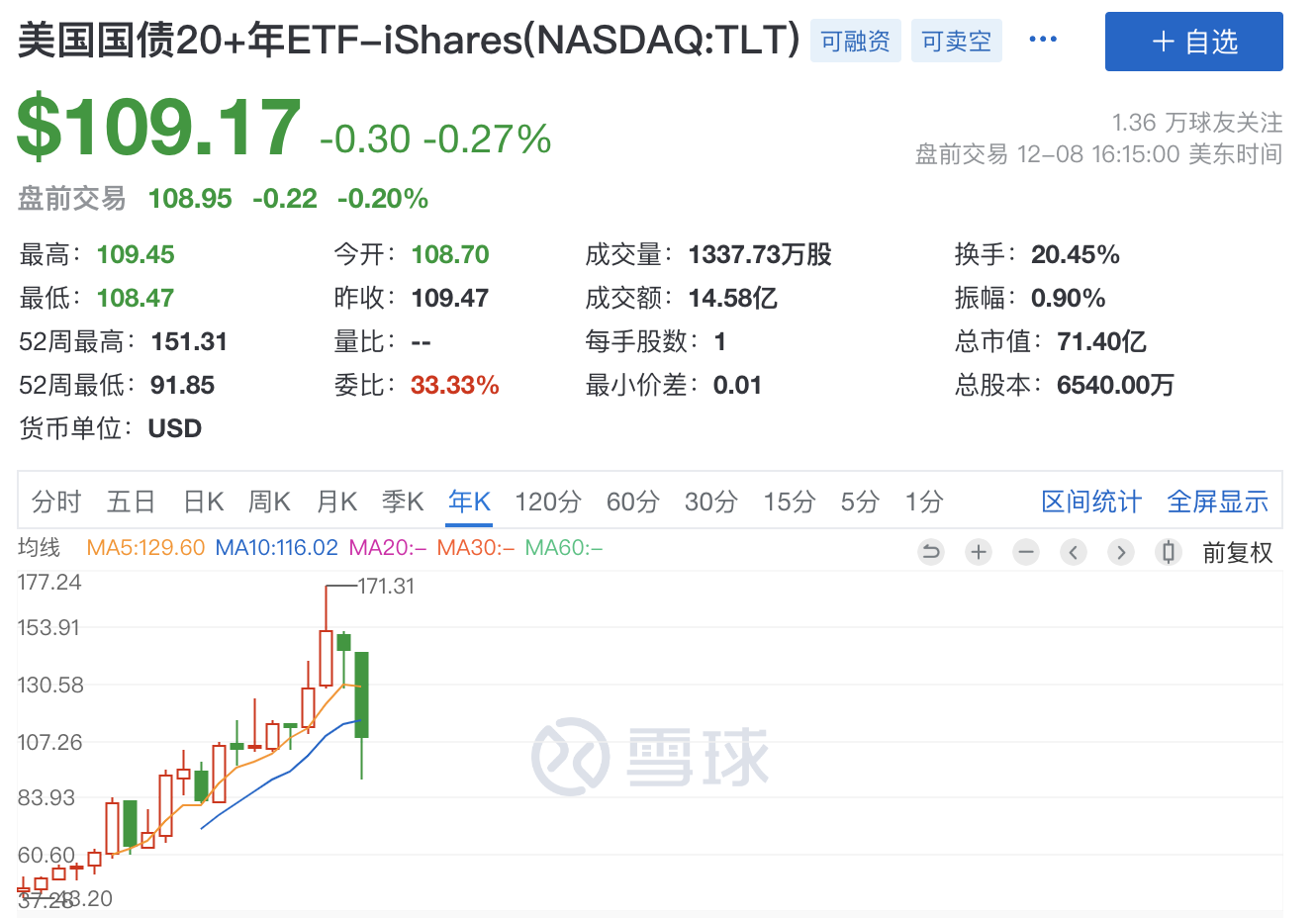 大类资产投资顺序：美债->黄金->纳斯达克大类资产投资的顺序是美国国债，黄金，然后是美股成长股，这也体现在下图的美林时钟。首先美元指数 已经到顶了，因为加息缩表已经...