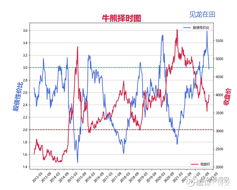 见龙在田今天是2022年12月9日，债市下跌，股市上涨，股债性价比下破3，达到2.975，股市由“潜龙在渊”步入“见龙在田”。龙...