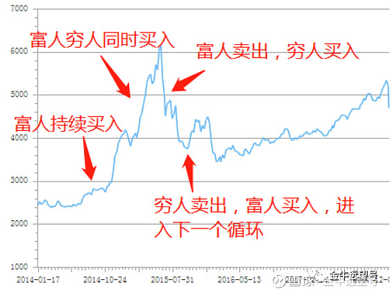 散户三大恨!看完扎心了... 之前我写过两篇文章,都是分析一轮牛熊周期中散户的操作。一篇题为☞富人向上,穷人向下 - 雪球