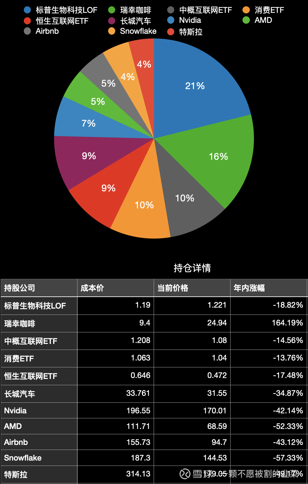 实盘周记20221210 （一）账号总体情况截止至2022年12月4日，本人实盘年内收益-16.54%，美股纳斯达克指数收益为-29.66%，...