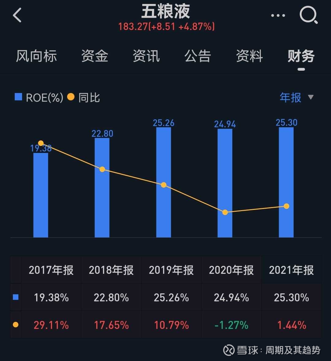 股票估值的基础思维（一）“ROE/PB”对比“无风险报酬率” 1、ROE是 基本面的赚钱能力，第一层可以拆解为销售净利率（产品或服务被市场认可程度）、权益乘数（财务杠杆）、资产周转率（...