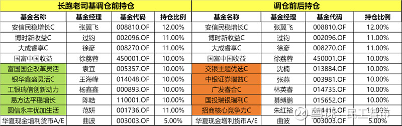 首次调仓!“老司基”和“中生代”都看中了哪些基金经理? 近期,民工跟投的投顾系列出现了集中调仓,这也是投顾组合成立半年多以来的第一次调仓,应 ...