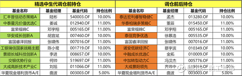 首次调仓!“老司基”和“中生代”都看中了哪些基金经理? 近期,民工跟投的投顾系列出现了集中调仓,这也是投顾组合成立半年多以来的第一次调仓,应 ...