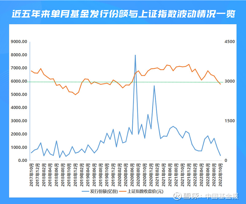 买基金,该出手时就出手?最新大数据统计来了 基金难卖,导致基金发行进入“冰河期”。数据显示,前11个月共有1308只新基金成立,同比去年减少 ...