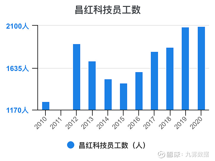 一次看完昌红科技财务分析$昌红科技(sz300151$