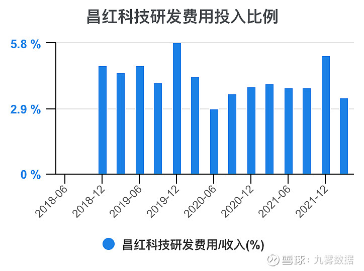 一次看完昌红科技财务分析$昌红科技(sz300151$