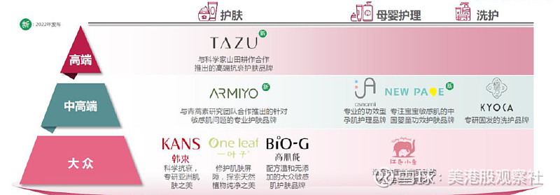 护肤产品开发