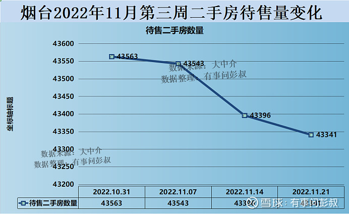 烟台楼市2022年11月第三周数据出炉,其中:一、烟台楼市二手房挂牌价从9482元变为9462元,本周下跌20元,持续下... - 雪球