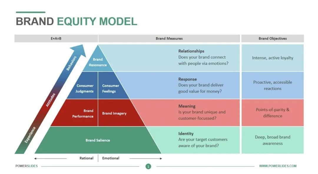 Equity компании. Brand Equity. Brand Equity model. Модель капитала бренда. Что такое Equity в маркетинге.