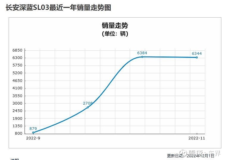 11月长安深蓝sl03销量公布，为何订单起飞，销量平平？ 虽然上市之初就宣称订单突破了4万辆，ceo邓承浩更是宣称深蓝sl03在9月份有望实现交付量破万。但从实际结果来看，经历了 雪球