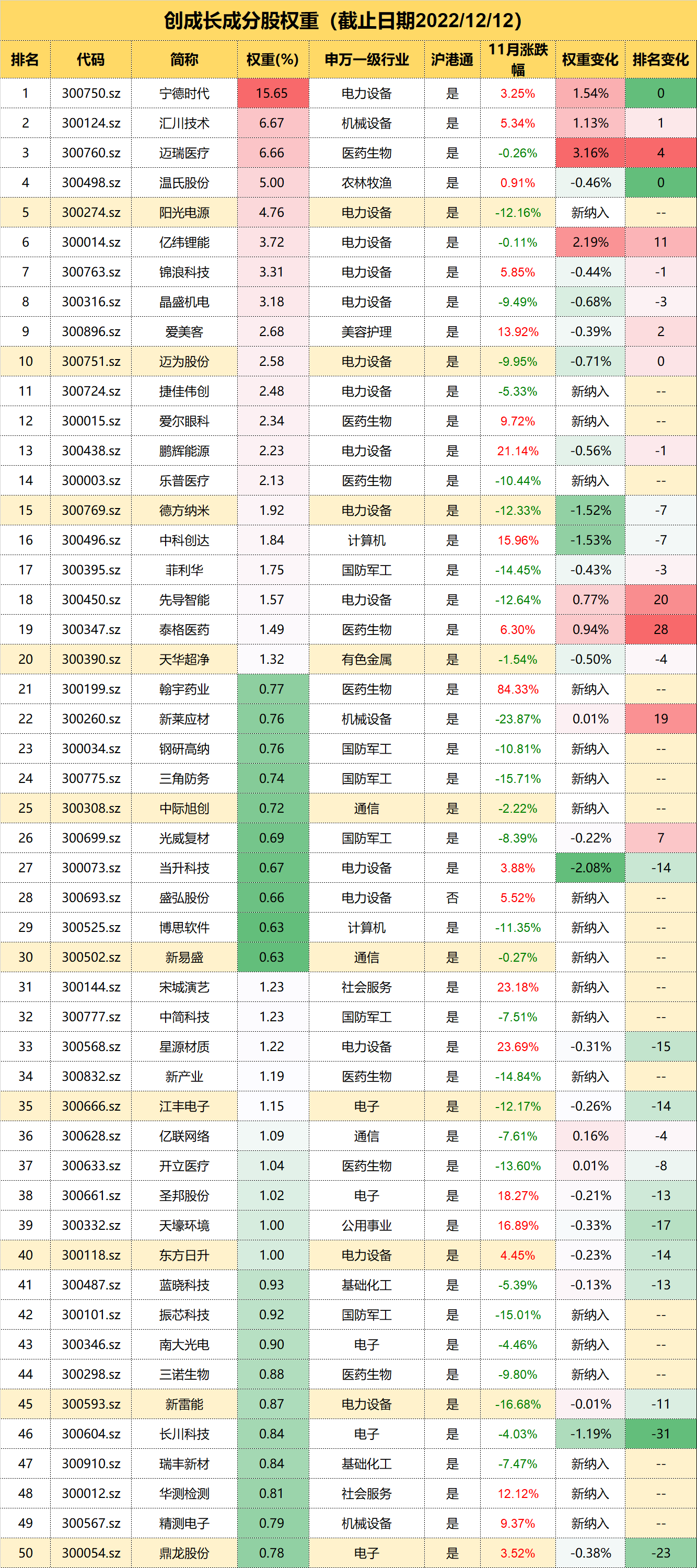 创成长、创50、创业板数据对比指数成分股权重每月更新一次，权重变化主要受成分股涨跌影响，有新纳入股票时也会对对原有股票权重进行再平衡，下图为