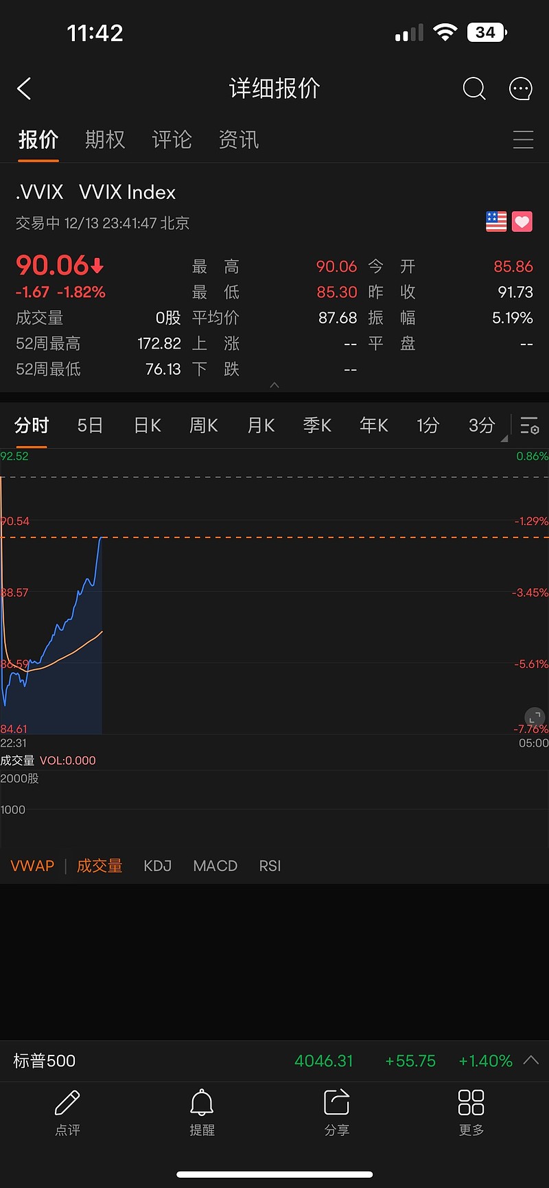 vvix开始快速反弹了，vvix衡量vix的波动性，作为一个先行指标，说明多头在大幅高开之后转而开始为明天的议息会议做对...