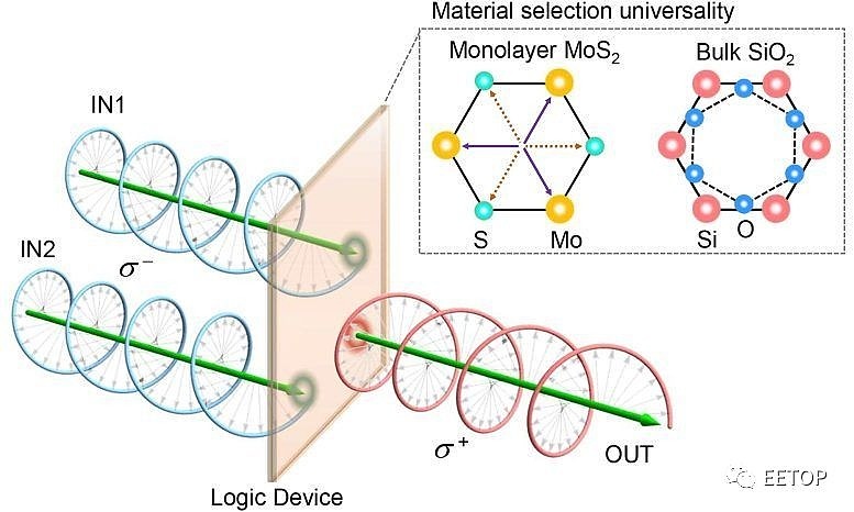 速度提升一百万倍！科学家开发出新型光学逻辑门 逻辑门（Logic gates）是运算处理器基本组成部分，如今有了新突破。外媒报道，芬兰阿尔托 ...