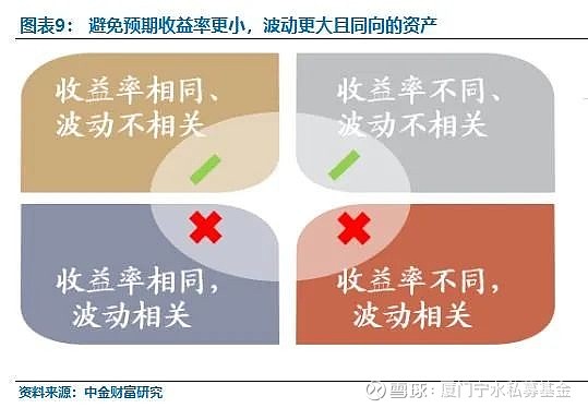 资产配置的三大原则(二):分散投资 上篇文章介绍到《资产配置的三大原则(一):资产的选择{资产配置的三大原则(一):... - 雪球