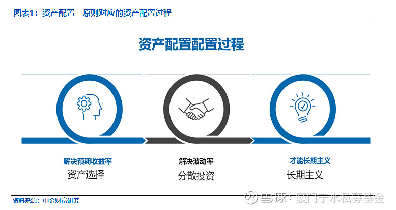 资产配置的三大原则(二):分散投资 上篇文章介绍到《资产配置的三大原则(一):资产的选择{资产配置的三大原则(一):... - 雪球