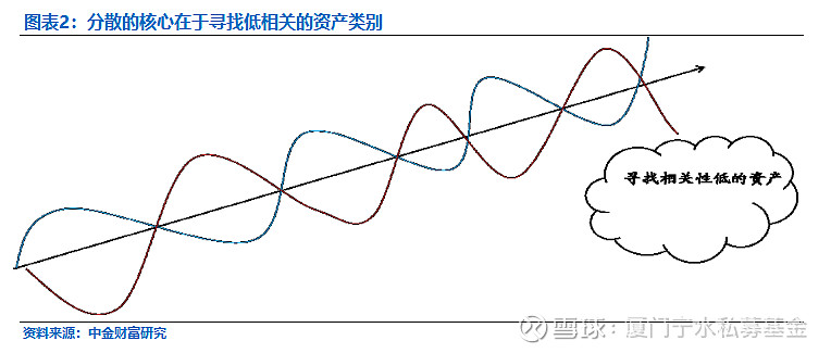 资产配置的三大原则（二）：分散投资 上篇文章介绍到《资产配置的三大原则（一）：资产的选择{资产配置的三大原则（一）：... 雪球