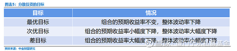 资产配置的三大原则(二):分散投资 上篇文章介绍到《资产配置的三大原则(一):资产的选择{资产配置的三大原则(一):... - 雪球