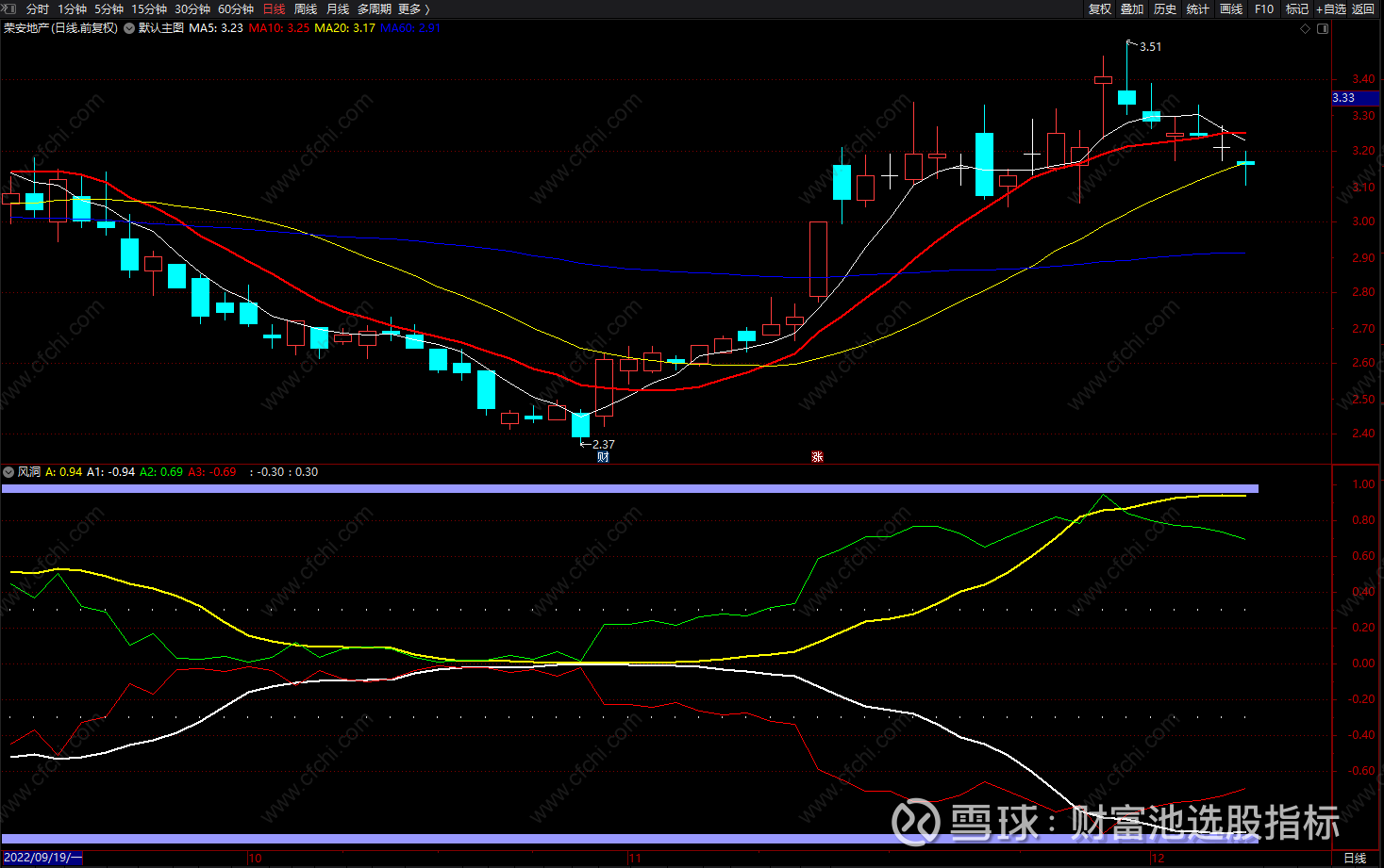 通达信强烈买卖指标公式极简趋势副图源码关注，会有一波上涨空间！绿色线下穿黄线空方趋势！指标类工具，仅供投资者参考，使用时请结合其他技术指标 、成交量、大盘走势等...