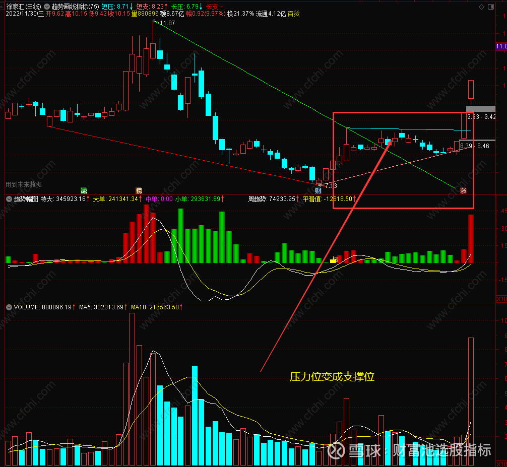 趋势指标】通达信趋势指标幅图指标公式以及辅助用主图指标【趋势指标】通达信趋势指标幅图指标公式以及辅助用主图指标通达信趋势指标