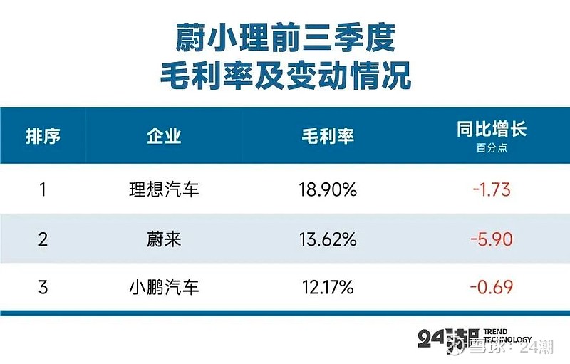 蔚小理三季报全方位对比:理想5个第一PK蔚来的3个第一! 众多资本的疯狂涌入,以及供应链冲突的加剧等等,都让新能源汽车赛道上的各路玩家感受到 ...