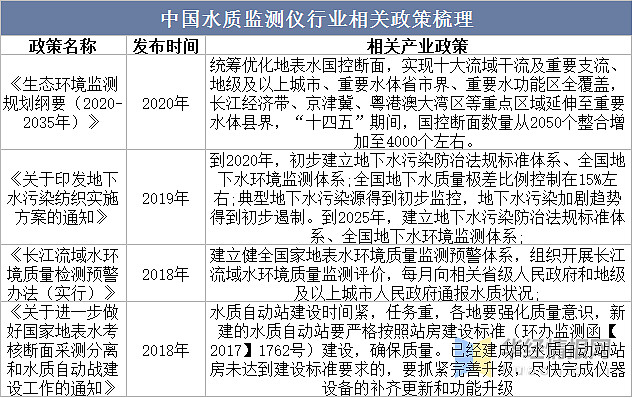 2022年中国水质监测仪行业发展现状、市场竞争格局及重点企业分析 原文标题：2022年中国水质监测仪发展分析，环境问题日益严重驱动水质监测设备