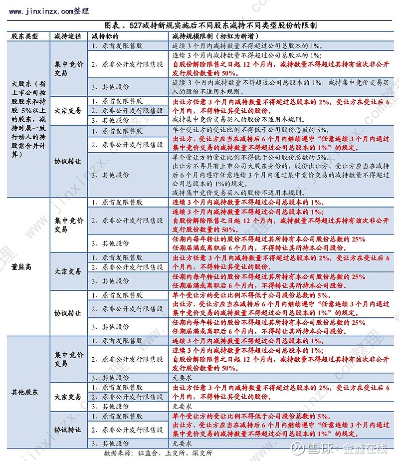 图解5.27减持新规实施后不同股东减持不同类型股份的限制 综合来看，新规实施后受到影响最为明显有两种行为。一、大股东通过大宗交易进行减持的行为 ...