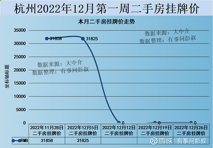 杭州楼市2022年12月第一周数据出炉,其中:一、杭州楼市二手房挂牌价从31858元变为31825元,本周下跌33元,持... - 雪球