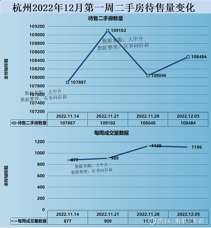 杭州楼市2022年12月第一周数据出炉，其中：一、杭州楼市二手房挂牌价从31858元变为31825元，本周下跌33元，持... - 雪球