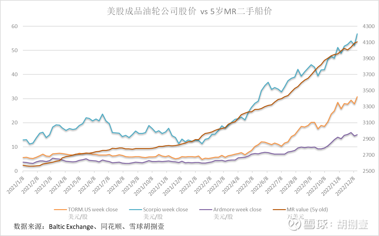 对美股成品油轮TORM和A股招商南油估值的一点思考几个月以来，美股 的成品油轮和A股的成品油轮走势大相径庭，我尝试做一些分析。（打算明年开始学些财务知识，本文中的财务分析部...