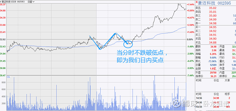 分时交易四大做T点 不废话,直接上干货。一,分时趋势:主要用于日内短线买入点,避免大家追高抄跌,分时趋势重点在于分时的确立,以个股00259 ...