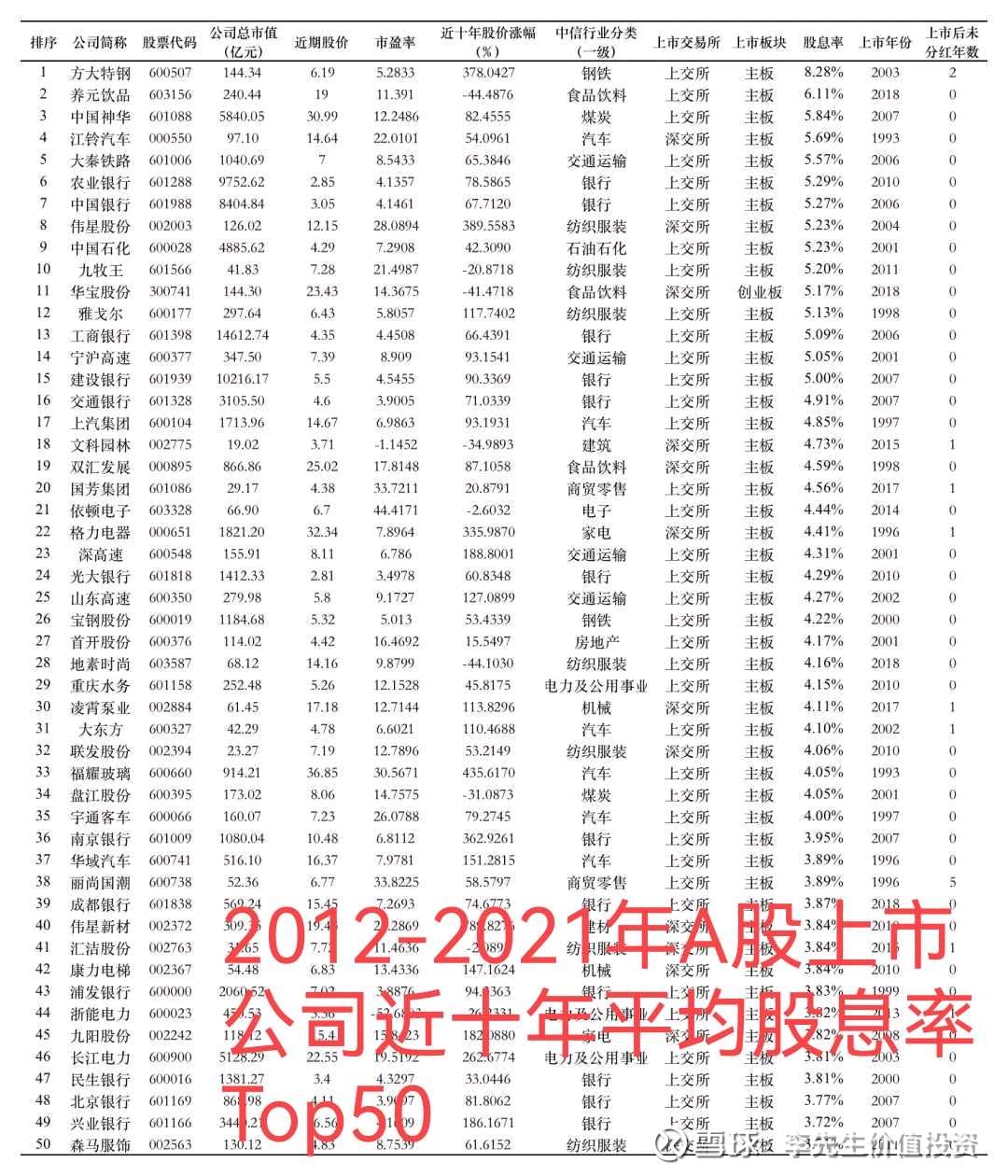 分红王者：谁是A股现金牛？ A股2012-2021平均股息率Top50榜单通过统计和更新，2012-2021年累计现金分红总额和平均股息率，本文...