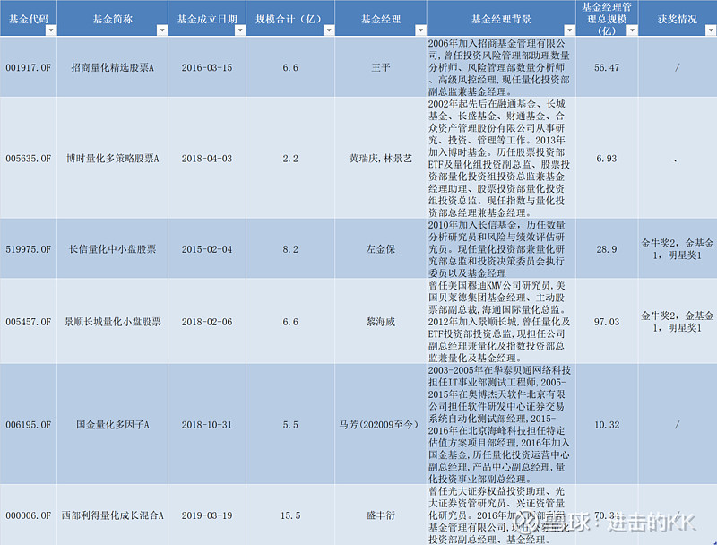高大上的量化基金到底是什么？ 一、什么是量化投资/交易？量化投资指的是通过大量的数据处理，建立数量化的策略模型，并用模型产生的信号进行程序化 ...