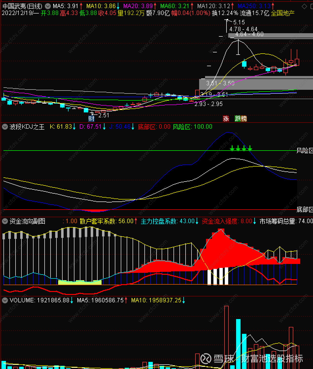 波段KDJ】通达信波段KDJ指标以及资金流向副图指标【波段KDJ】通达信波段KDJ指标以及资金流向副图指标公式指标公式包含： 1，KDJ波段指标 1个2，资金筹码分析指标...