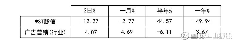 ST腾信(300392)要点解析20221220 概要：一、近3日跌约12.27%，股价短期内涨跌幅不大，相对较平稳近一月跌约2.77%，跑输 ...